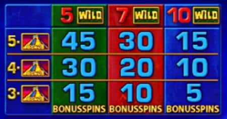 3, 4 или 5 символов BONUS приносят от 5 до 45 BONUSSPINS